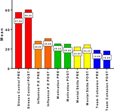 Psychological Intervention Program to Control Stress in Youth Soccer Players